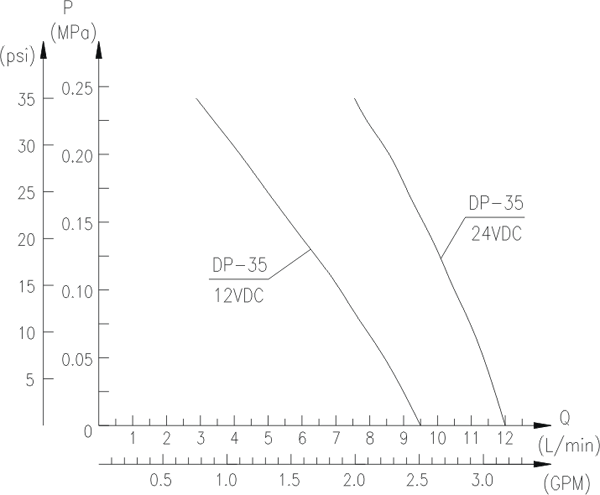 DP微型隔膜泵性能曲线图